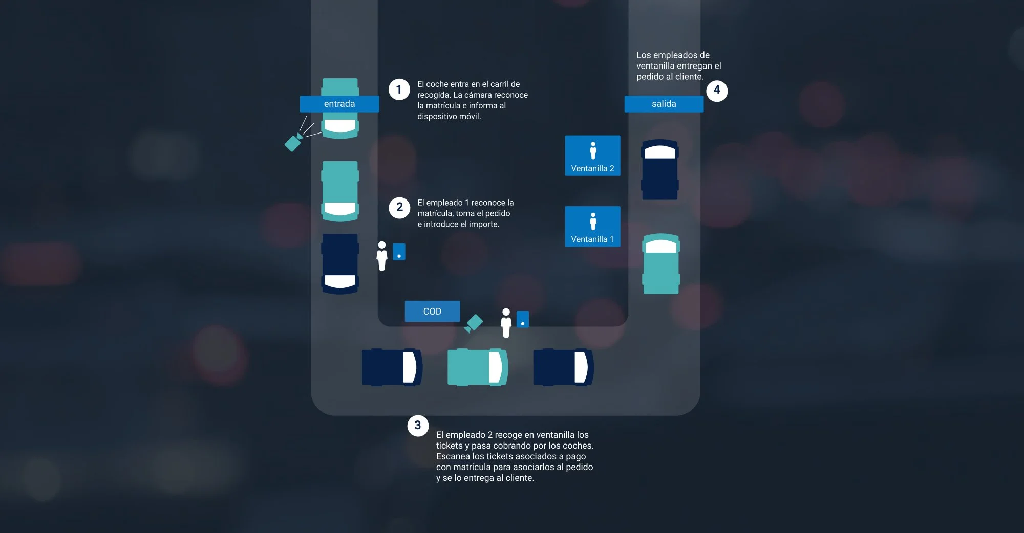 Diagrama del service blueprint