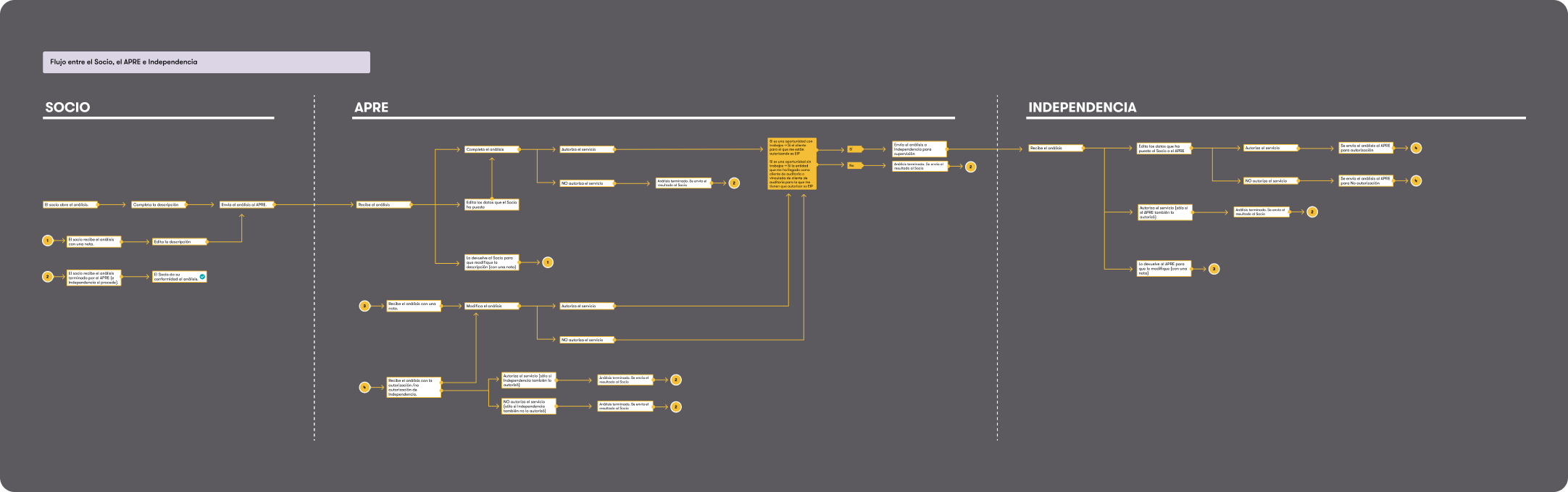 Diagrama de flujo de trabajo