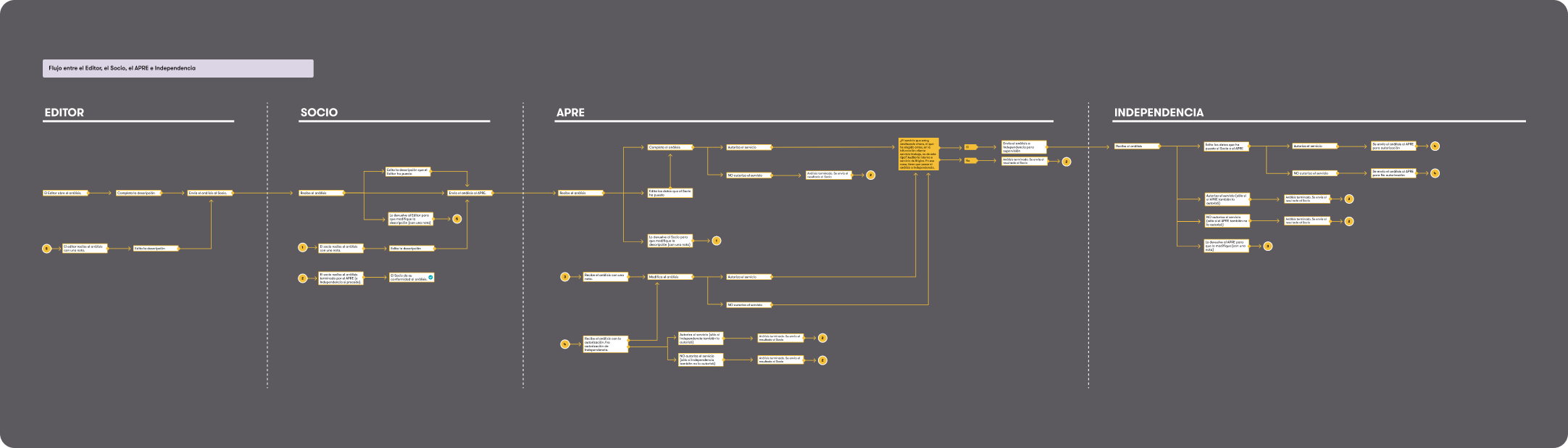 Diagrama de flujo con secciones
