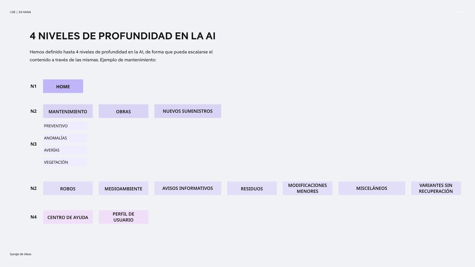 Esquema de los cuatro niveles de profundidad de la arquitectura de información