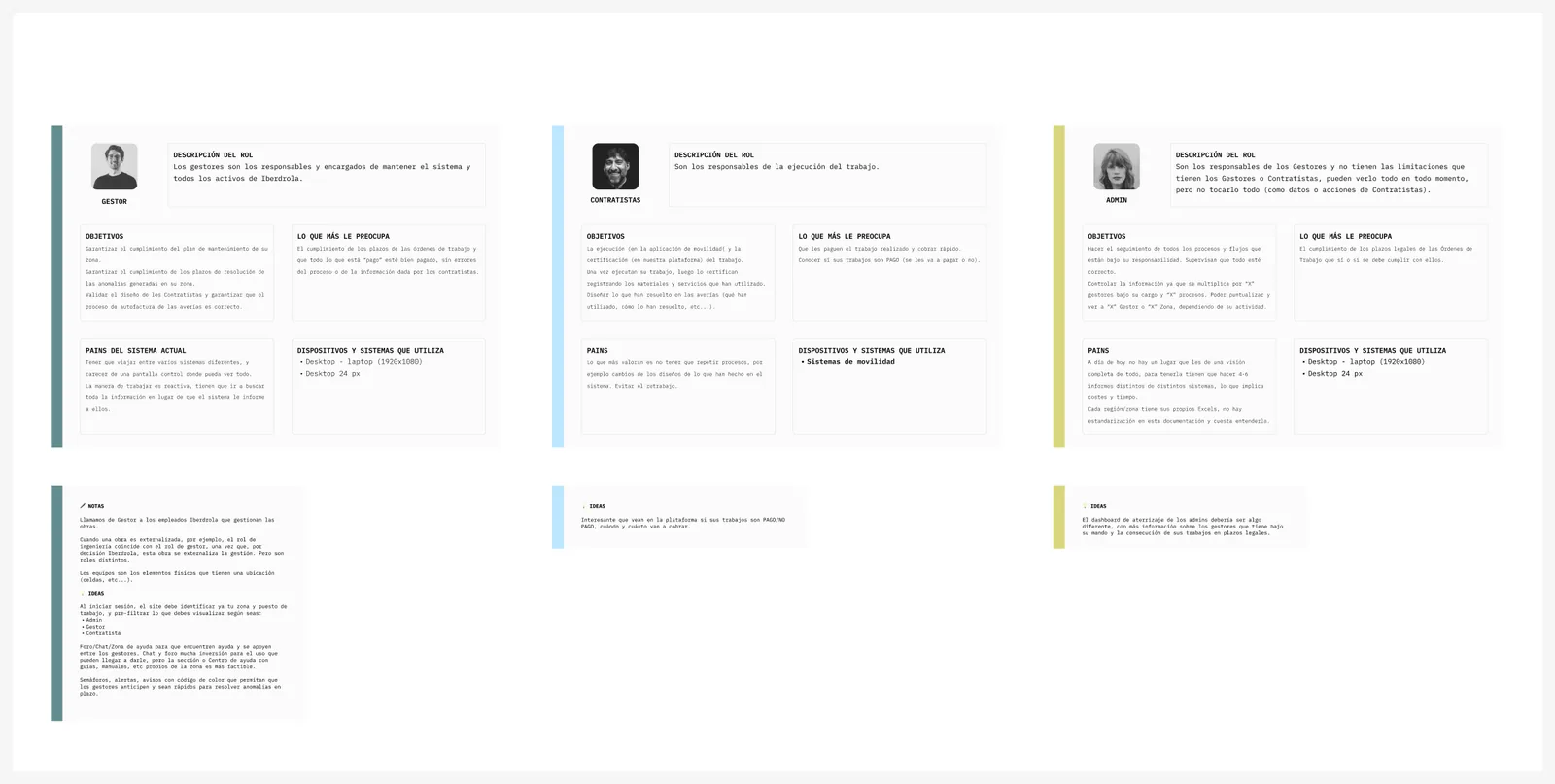 Fichas de los roles de gestor, contratista y administrador con objetivos, pains y sistemas que utilizan