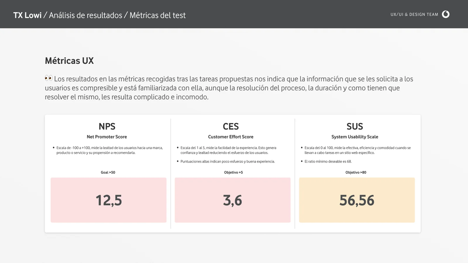 Métricas de la primera ronda: NPS 12,5, CES 3,6 y SUS 56,56