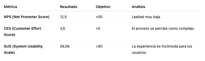 Tabla de métricas de percepción
